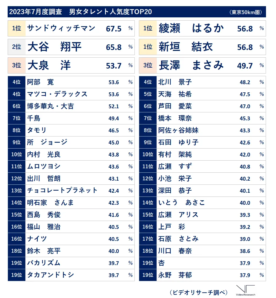 2023年7月度調査　男女タレント人気度ランキングTOP20　1位サンドウィッチマン　2位大谷翔平　3位大泉洋　1位綾瀬はるか　新垣結衣　3位長澤まさみ