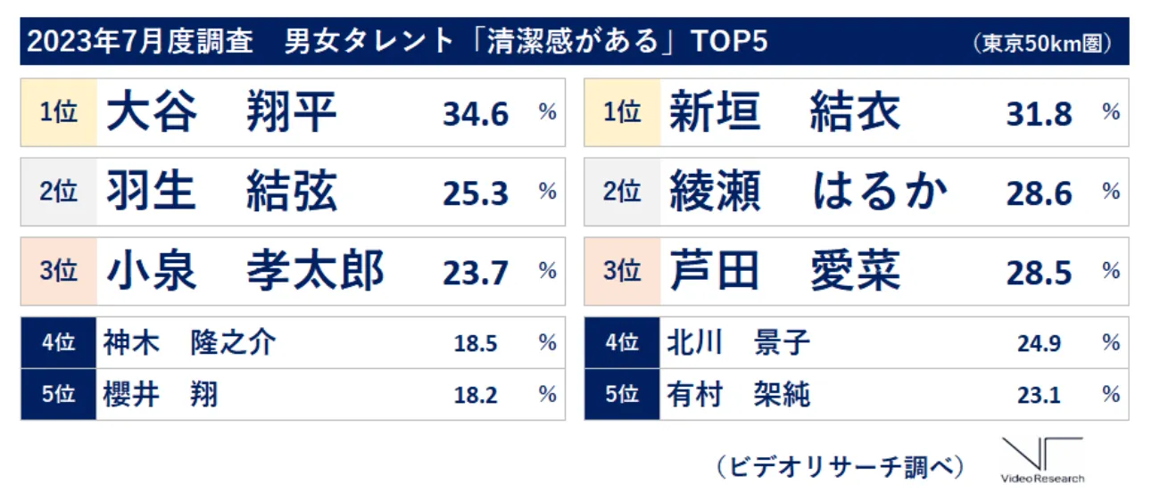 2023年7月度調査　男女タレント「清潔感がある」イメージランキングTOP5　1位大谷翔平　2位羽生結弦　3位小泉孝太郎　1位新垣結衣　2位綾瀬はるか　3位芦田愛菜