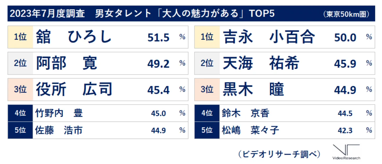 2023年7月度調査　男女タレント「大人の魅力がある」イメージランキングTOP5　1位舘ひろし　2位阿部寛　3位役所広司　1位吉永小百合　2位天海祐希　3位黒木瞳