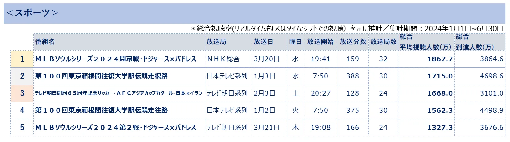 ビデオリサーチ 全国推計視聴人数ランキング スポーツ