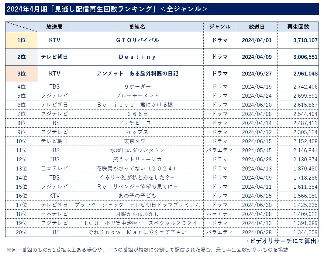 2024年4月期見逃し配信再生回数ランキング【全ジャンル】