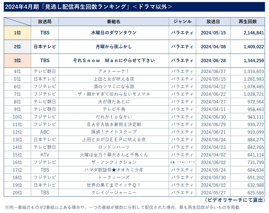 2024年4月期見逃し配信再生回数ランキング【ドラマ以外】