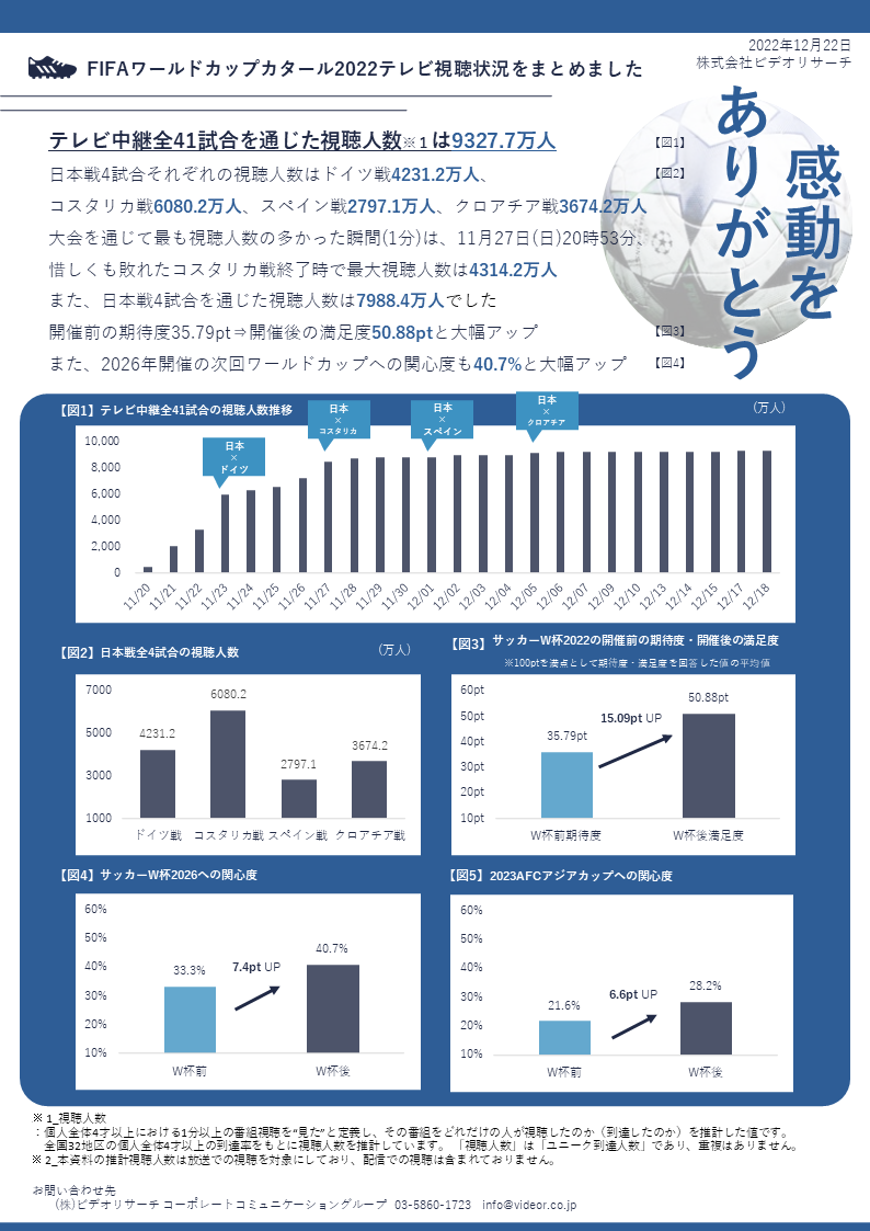 Fifaワールドカップカタール22 テレビ視聴状況総まとめ
