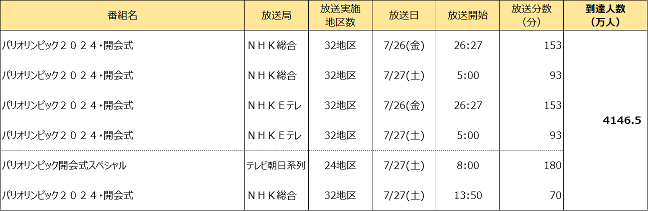 開会式の生中継、ハイライトのいずれかをリアルタイムで視聴した人は日本全国で約4146.5万人（到達人数）