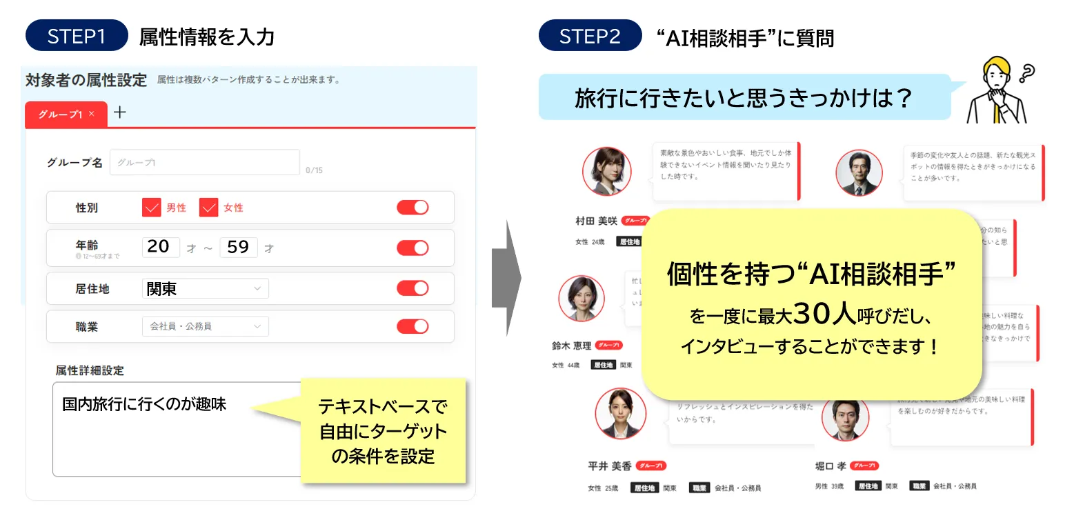 STEP1 属性情報を入力：テキストベースで自由にターゲットの条件を設定　STEP2 AI相談相手に質問：個性を持つAI相談相手を一度に最大30人呼び出し、インタビューすることができます！