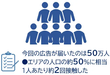 デジタル広告の人数換算によるメリットとして、シンプルに評価できる。例えば、今回の広告が届いたのは５０万人、●エリアの人口の約50%に相当、1人あたり約２回接触した