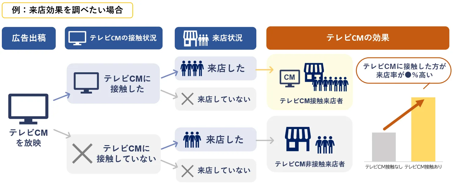 例：来店効果を調べたい場合