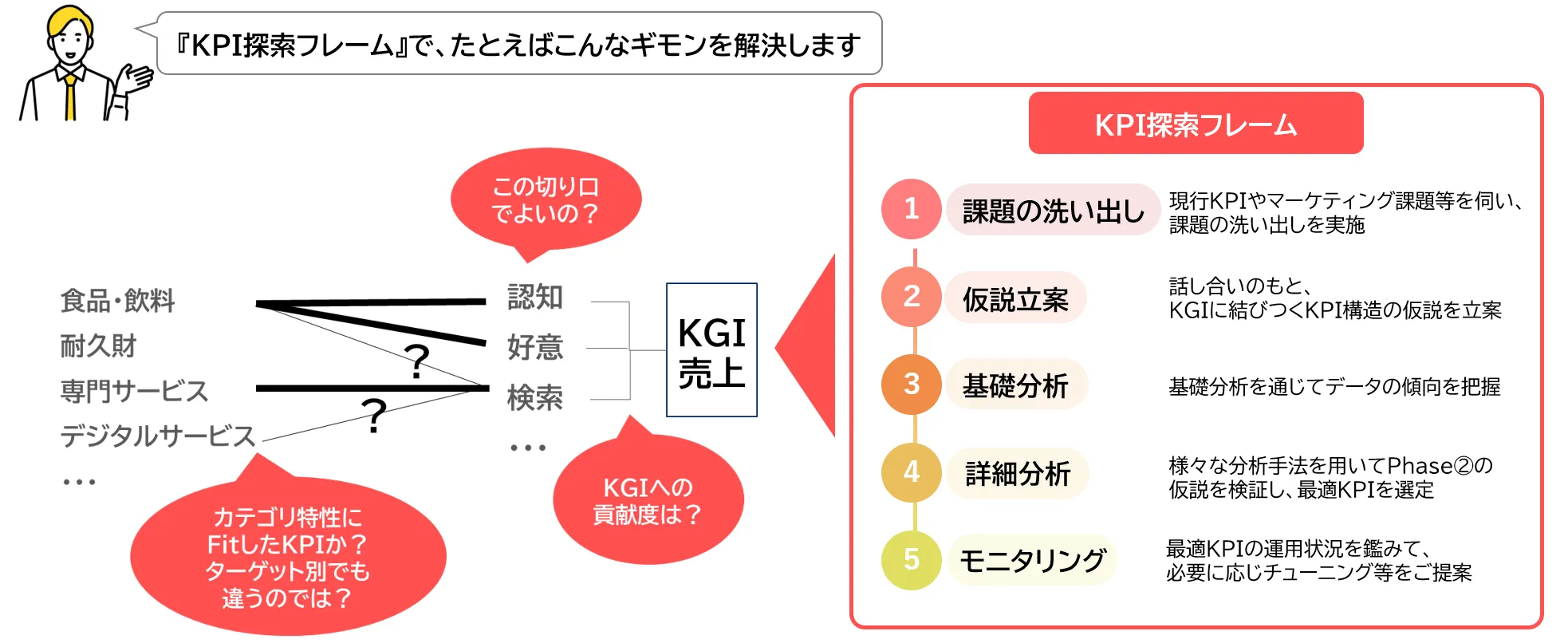 例えば、KPIを設定する際の「SMART」モデルをもとに「この切り口でよいのか？」「カテゴリ特性にフィットしたKPIなのか？」「ターゲット別でもKPIは違うのでは？」「KGIへの貢献度は？」など、各商材カテゴリごとに最適なキャンペーンKPIとは何かを検証します。