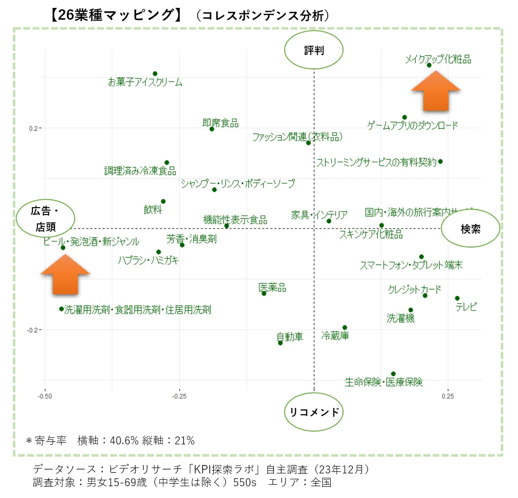 【26業種マッピング】（コレスポンデンス分析）