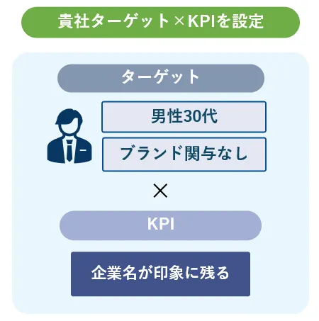 貴社ターゲット×KPIを設定