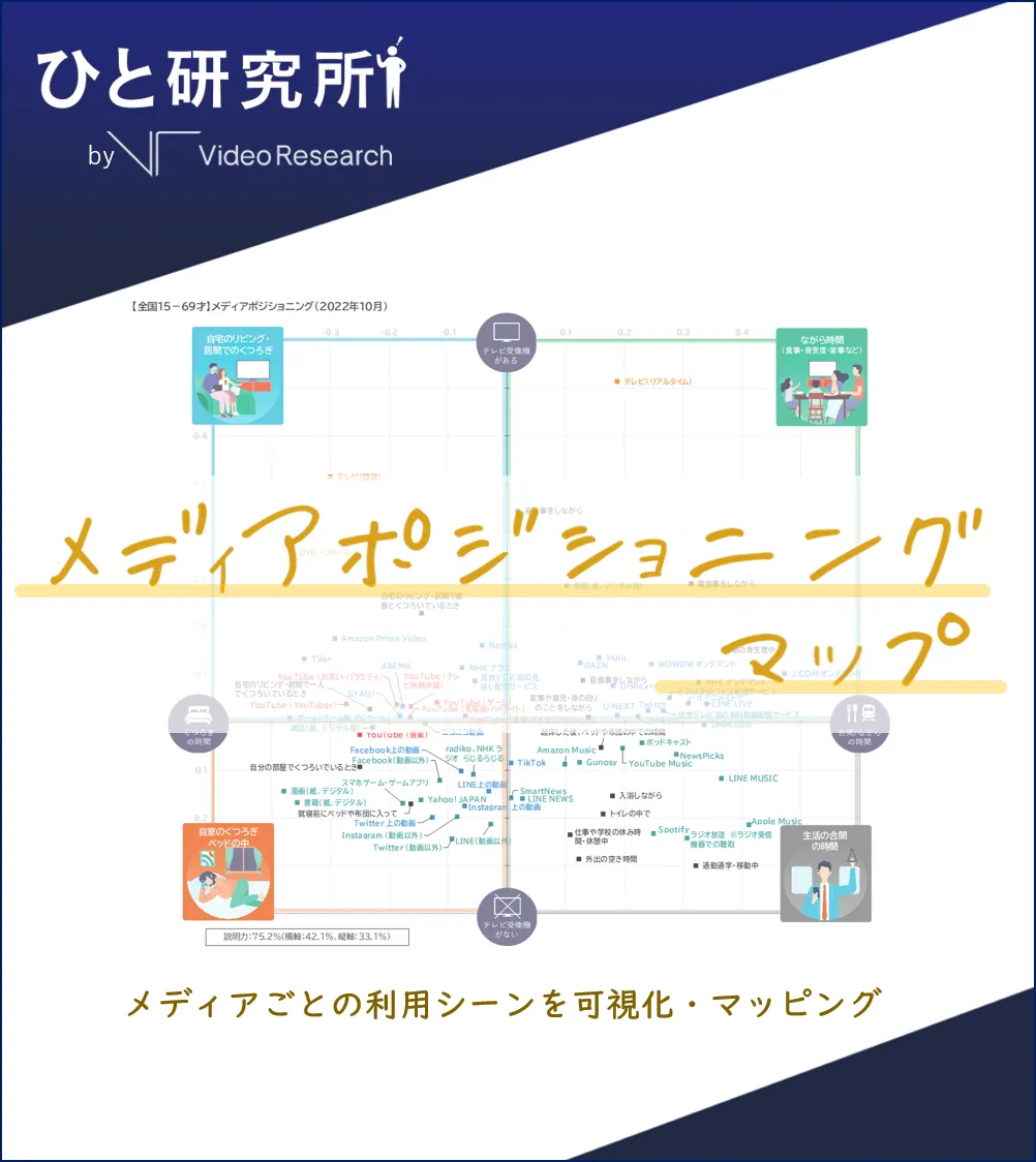 メディアごとの利用シーンを可視化・マッピング メディアポジショニングマップ