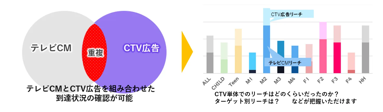 TVCMと配信広告(CTV)を組み合わせた到達状況の確認が可能→CTV単体でのリーチはどのくらいだったのか？ターゲット別リーチは？などが把握いただけます