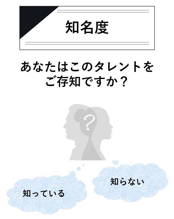 知名度　あなたはこのタレントをご存知ですか？「知っている」「知らない」