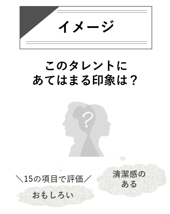 イメージ　このタレントにあてはまる印象は？15の項目で評価「おもしろい」「清潔感のある」