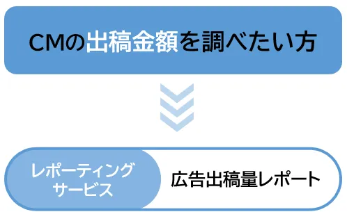 CMの出稿金額を調べたい方→レポーティングサービス　広告出稿量レポート