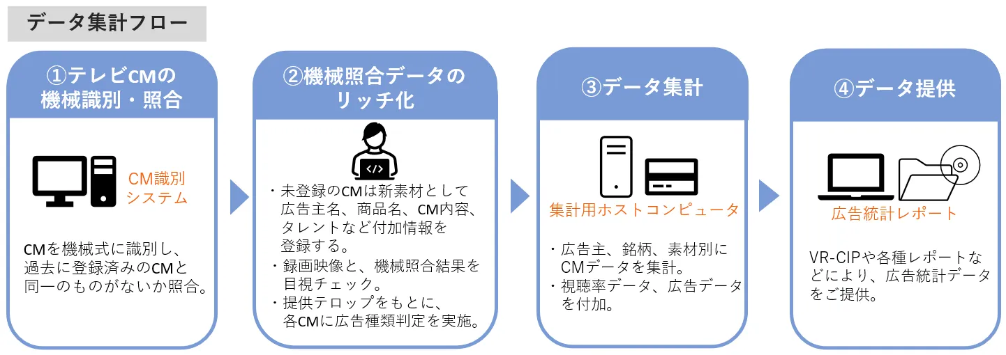 データ集計フロー