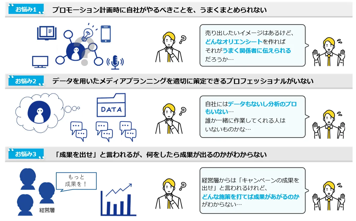 お悩み1　プロモーション計画時に自社がやるべきことを、うまくまとめられない　お悩み2　データを用いたメディアプランニングを適切に策定できるプロフェッショナルがいない　お悩み3　「成果を出せ」と言われるが、何をしたら成果が出るのかがわからない