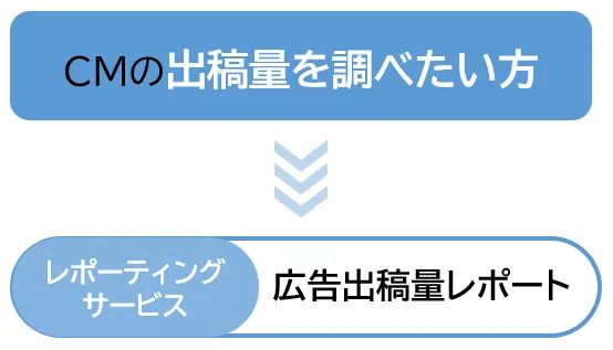 CMの出稿量を調べたい方→レポーティングサービス　広告出稿量レポート