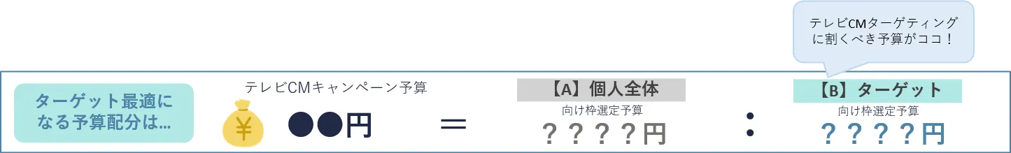 ターゲット最適になる予算配分は...テレビCMキャンペーン予算=【A】個人全体向け枠選定予算:【B】ターゲット向け枠選定予算