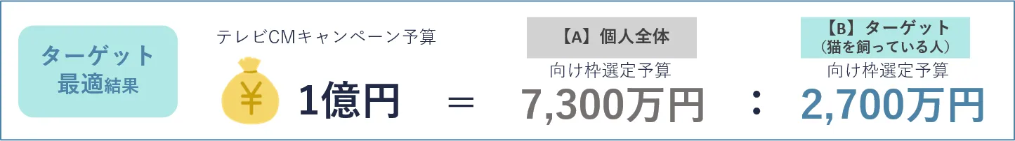 ターゲット最適結果 テレビCMキャンペーン予算 1億円=【A】個人全体向け枠選定予算 7,300万円:【B】ターゲット（猫を飼っている人）向け枠選定予算 2,700万円