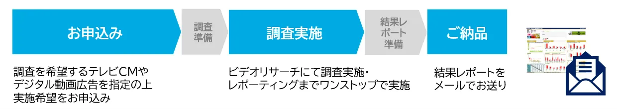 調査を希望するテレビCMやデジタル動画広告を指定の上実施希望をお申込み→調査準備→ビデオリサーチにて調査実施・レポーティングまでワンストップで実施→結果レポート準備→結果レポートをメールでお送りしご納品