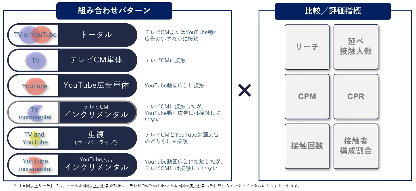 Cross Media Reach Reportでご提供しているリーチの組み合わせパターン、および比較／評価指標はトータルリーチ、テレビCMリーチ、YouTube広告リーチ、インクリメンタルリーチ、重複リーチ、延べ接触人数（GRP）や接触回数（R&F）など