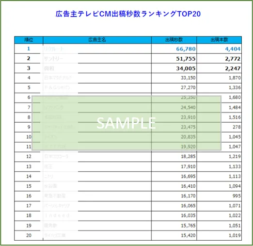 広告主テレビCM出稿秒数ランキングTOP20サンプル