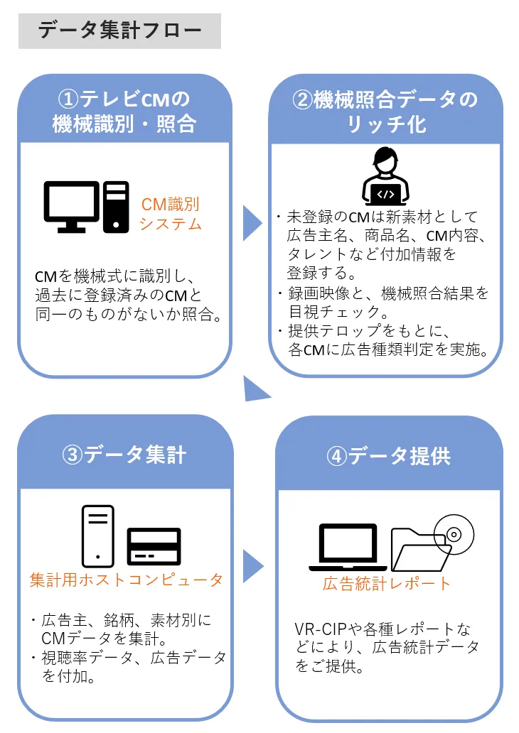 データ集計フロー