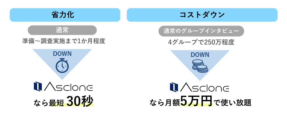 省力化：通常準備～調査実施まで1ヶ月程度→アスクロンなら最短30秒　コストダウン：通常のグループインタビューは4グループで250万程度→アスクロンなら月額5万円で使い放題