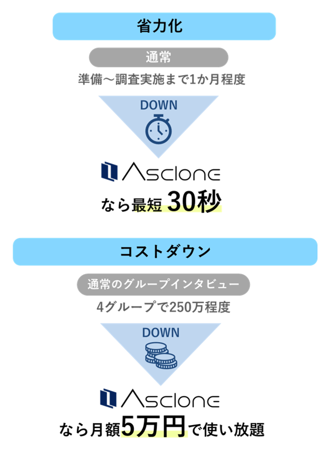 省力化：通常準備～調査実施まで1ヶ月程度→アスクロンなら最短30秒　コストダウン：通常のグループインタビューは4グループで250万程度→アスクロンなら月額5万円で使い放題