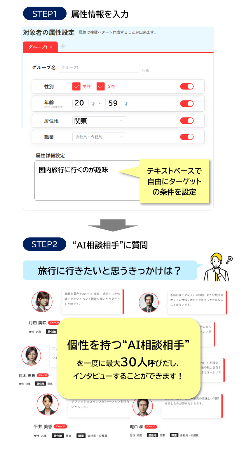 STEP1 属性情報を入力：テキストベースで自由にターゲットの条件を設定　STEP2 AI相談相手に質問：個性を持つAI相談相手を一度に最大30人呼び出し、インタビューすることができます！